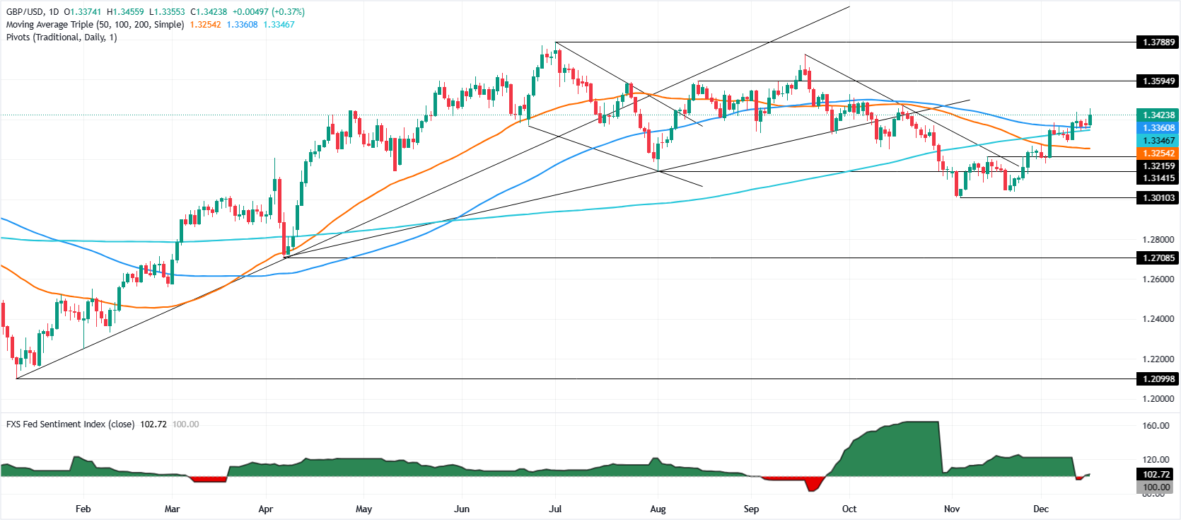 GBP/USD tăng mạnh khi dữ liệu việc làm yếu kém của Mỹ gây áp lực lên đồng đô la.