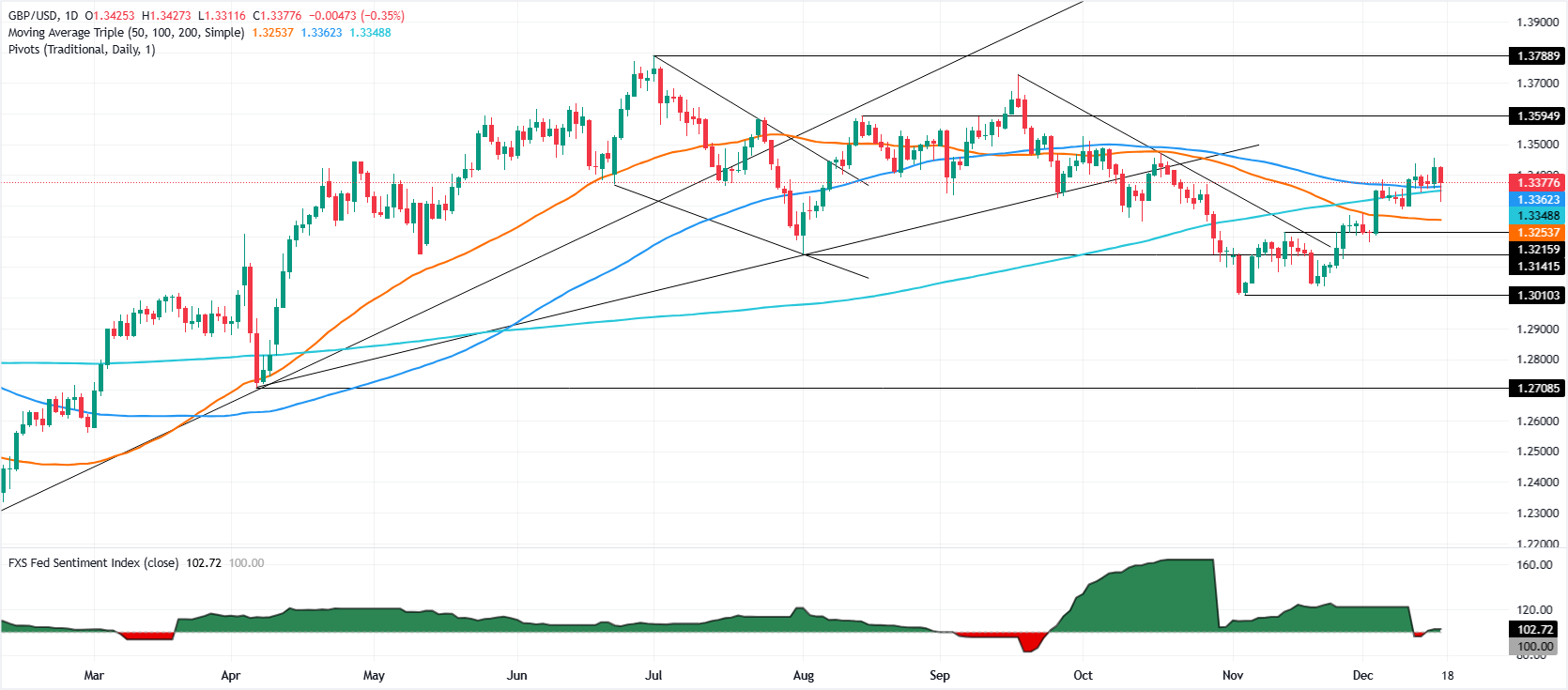 GBP/USD giảm mạnh xuống dưới 1.3400 khi chỉ số CPI thấp 