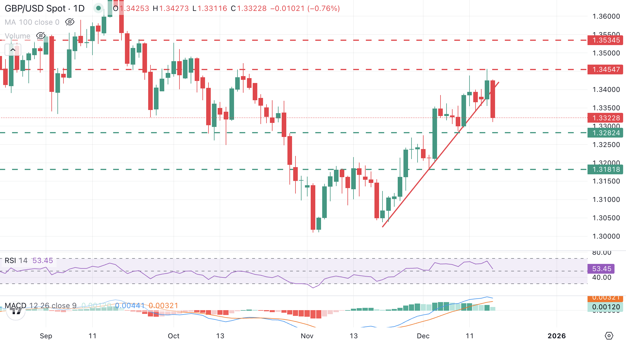 Biểu đồ GBP/USD hàng ngày