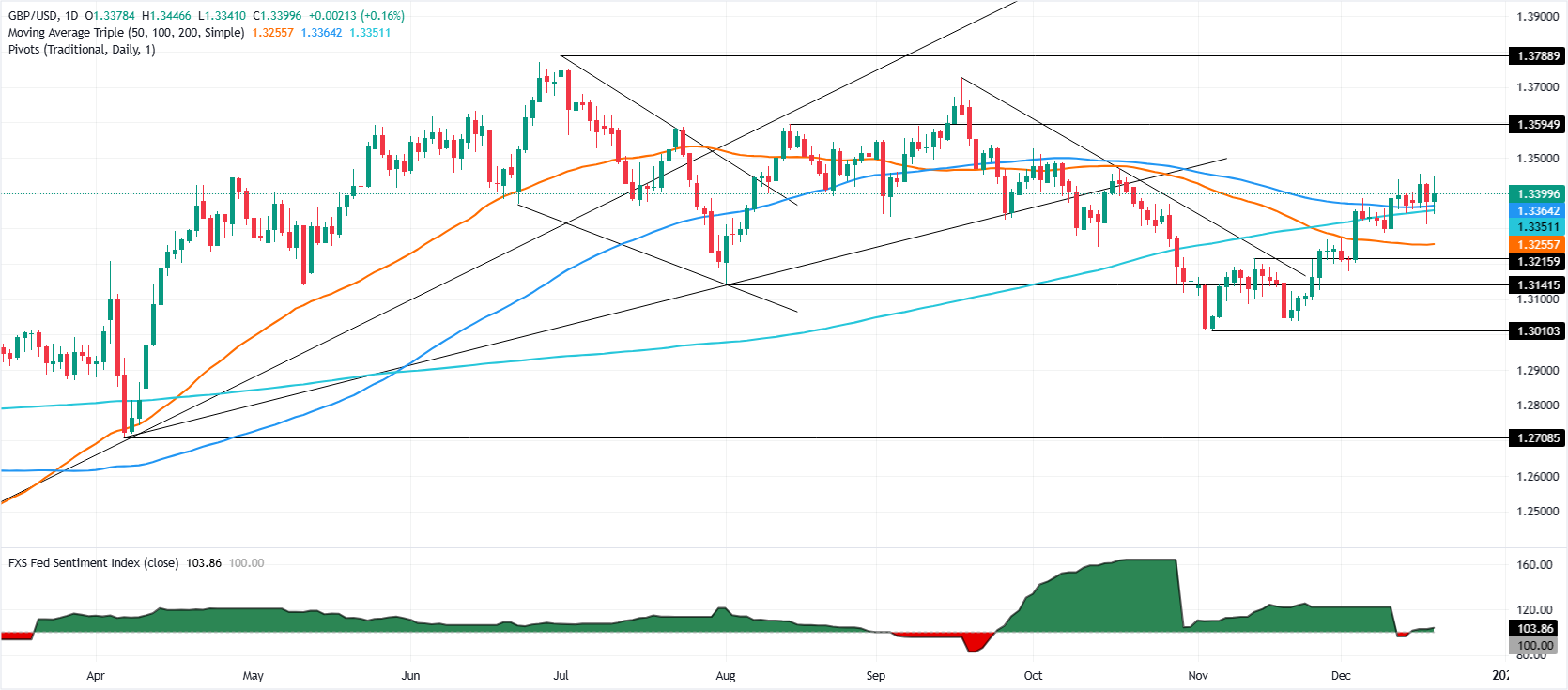 GBP/USD ổn định khi chỉ số CPI thấp gây áp lực lên đồng Đô la và lập trường của Ngân hàng Anh hỗ trợ đồng Bảng Anh.