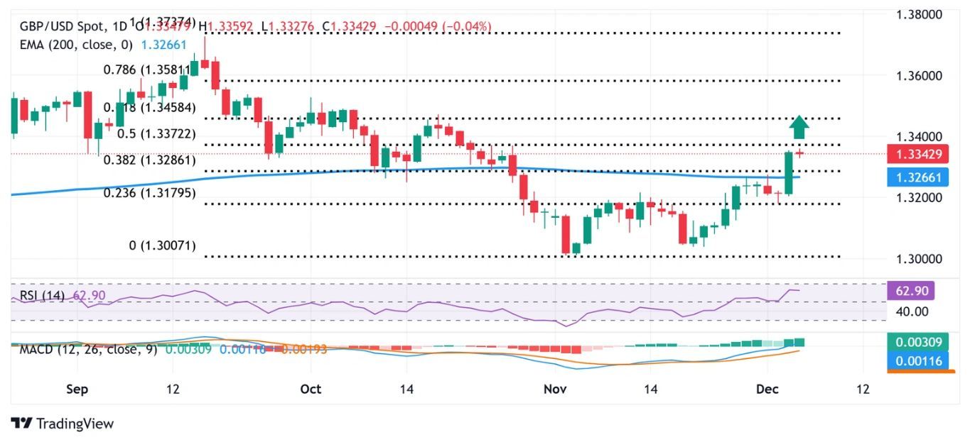 Dự báo GBP/USD: Có vẻ sẽ tăng sau khi vượt qua ngưỡng hợp lưu 1,3375-1,3380 vào thứ Tư