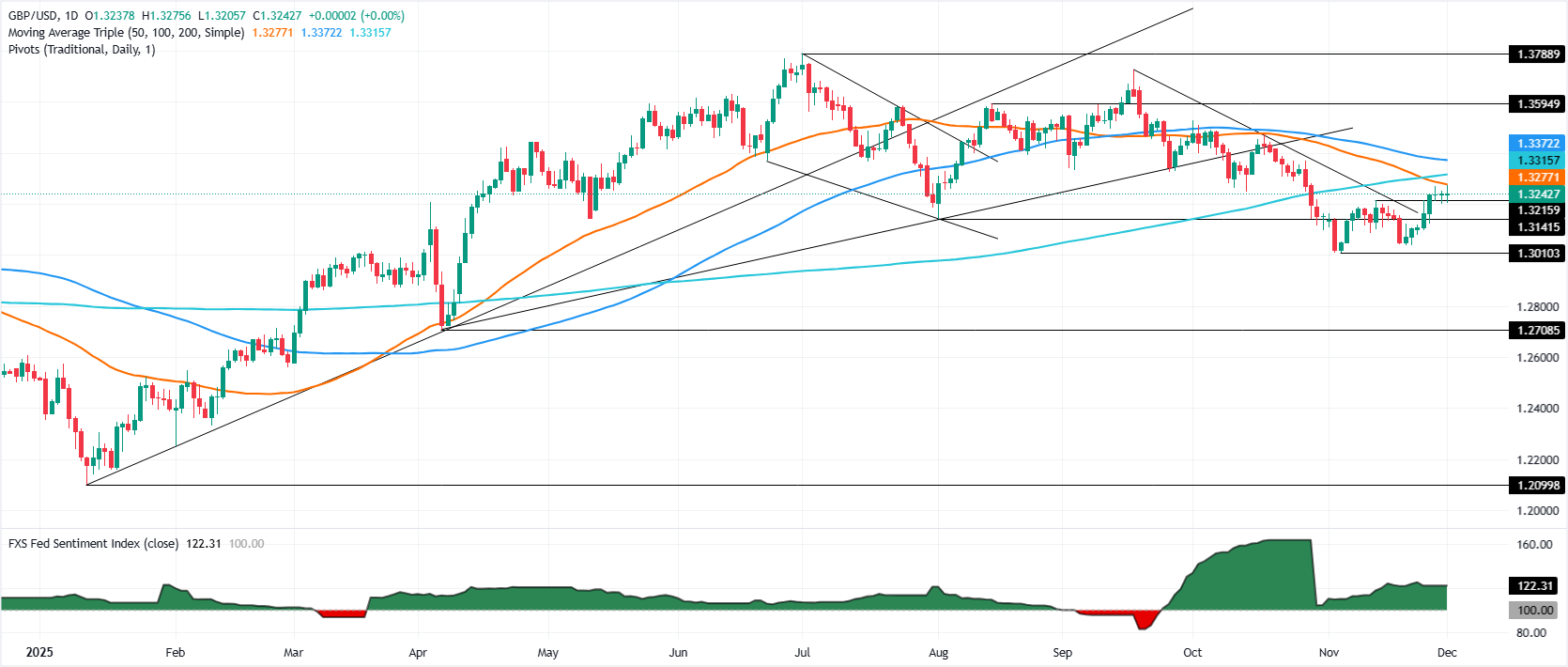 GBP/USD giữ vững mức cao hơn khi các khoản cược cắt giảm lãi suất vào tháng 12 tăng lên thúc đẩy nhu cầu về đồng Bảng Anh
