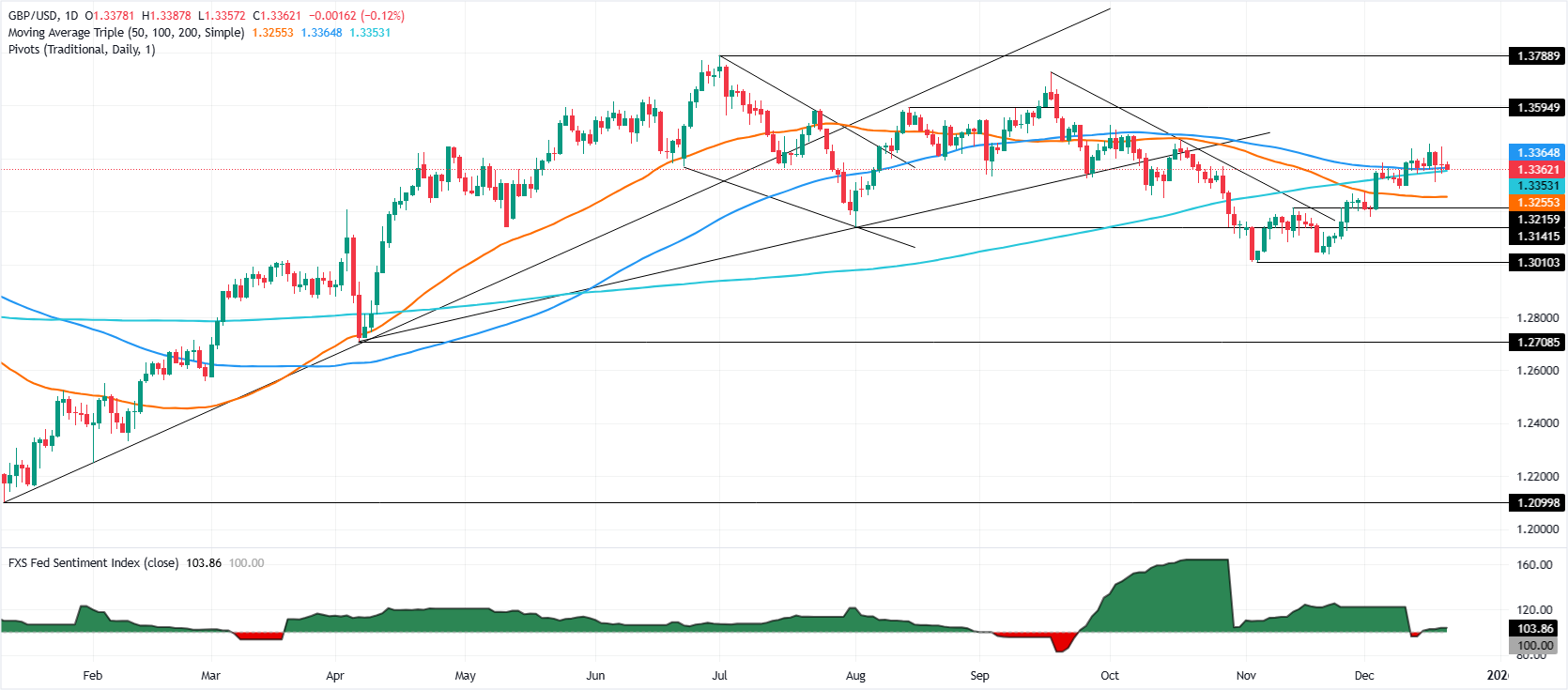 GBP/USD giảm nhẹ do dữ liệu kinh tế của Anh gây thất vọng và thái độ thận trọng của Fed hạn chế đà tăng.