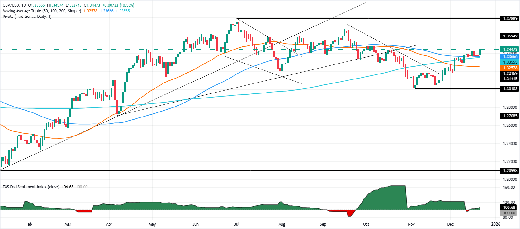 GBP/USD tăng vọt lên trên 1.34 khi GDP của Anh đạt dự báo, trong khi đồng Đô la giao dịch ở mức thấp.