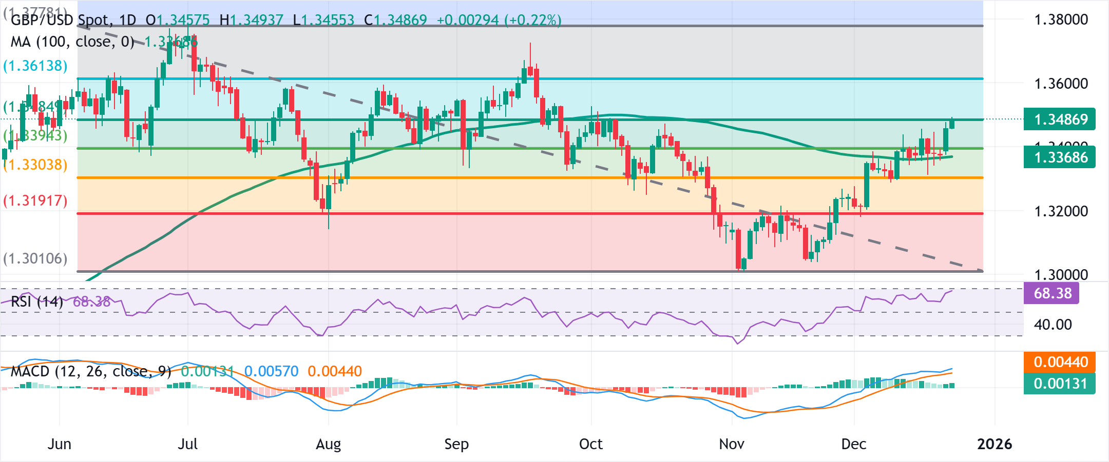 Dự báo giá GBP/USD: Phe mua đang chiếm ưu thế, dự kiến ​​sẽ vượt qua mốc 1.3500.