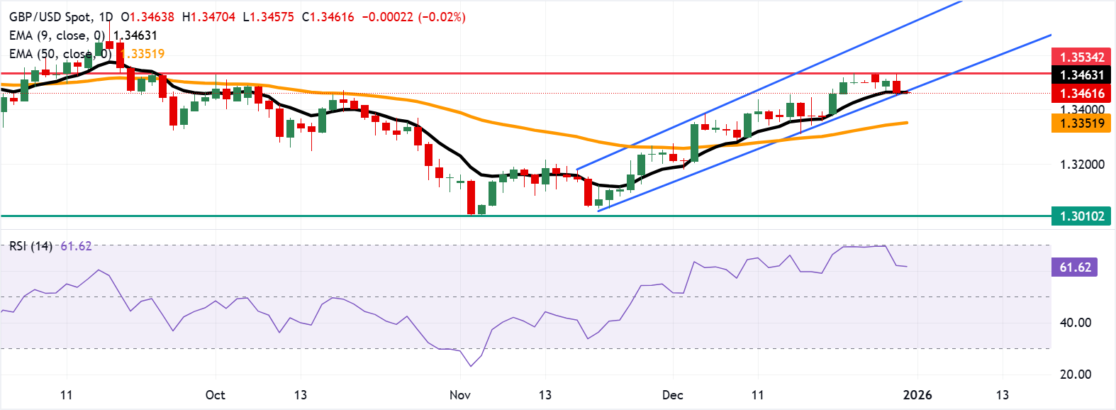 Tỷ giá GBP/USD: Biểu đồ hàng ngày