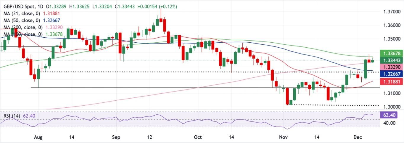 Dự báo hàng tuần về GBP/USD: Bảng Anh vẫn duy trì xu hướng tăng giá trước phán quyết của Fed