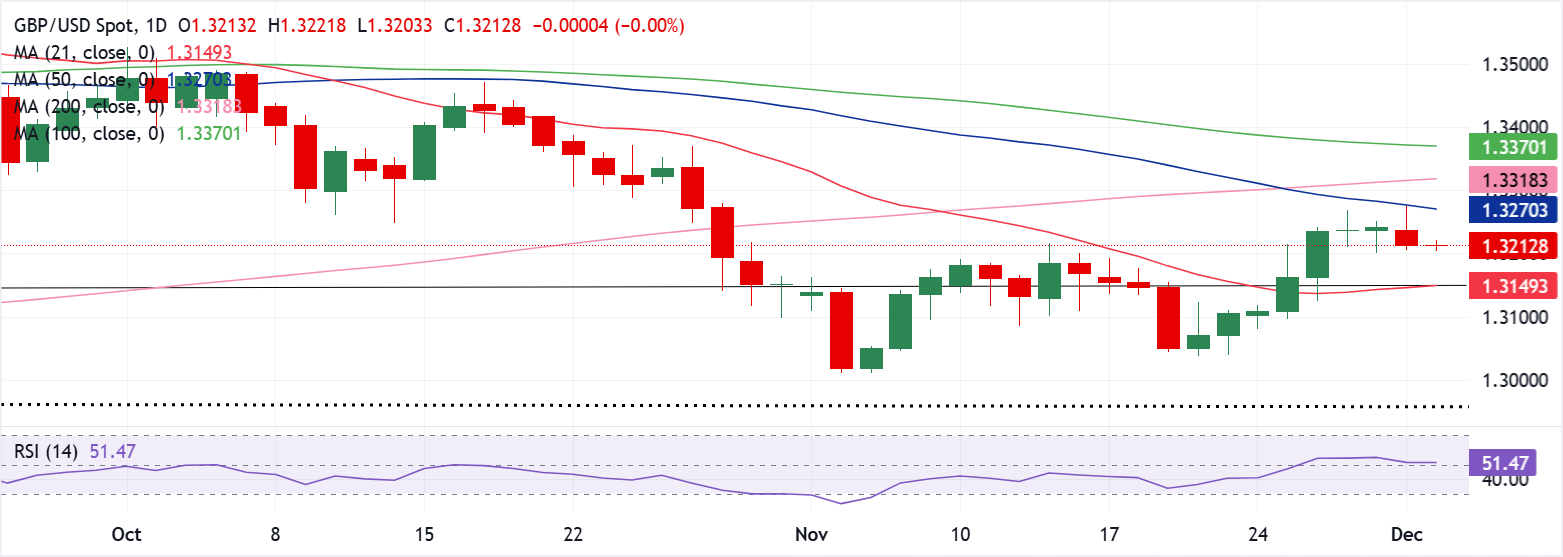 Dự báo giá GBP/USD: Bảng Anh vẫn bị giới hạn bởi đường trung bình động 50 ngày (SMA)