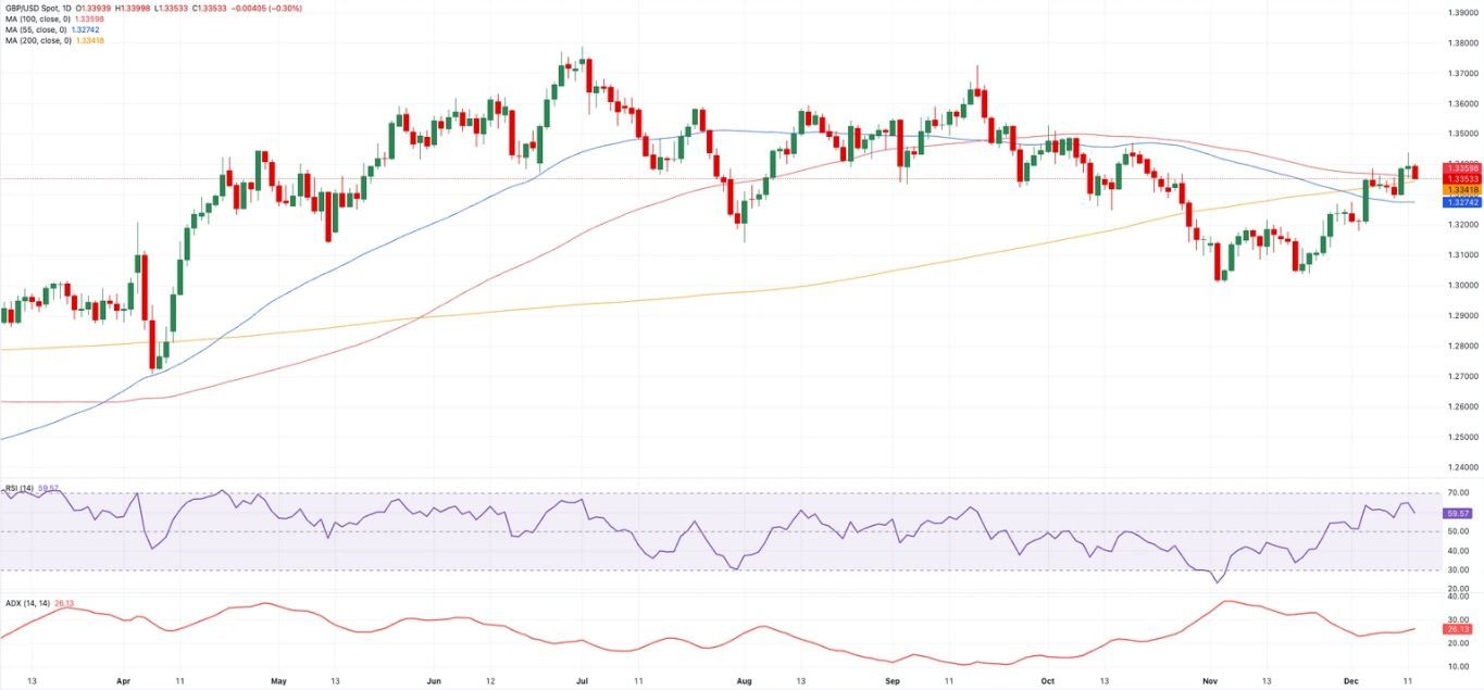 Dự báo GBP/USD hàng tuần: Khả năng điều chỉnh giá trước cuộc họp của Ngân hàng Anh (BoE) đang được quan tâm.