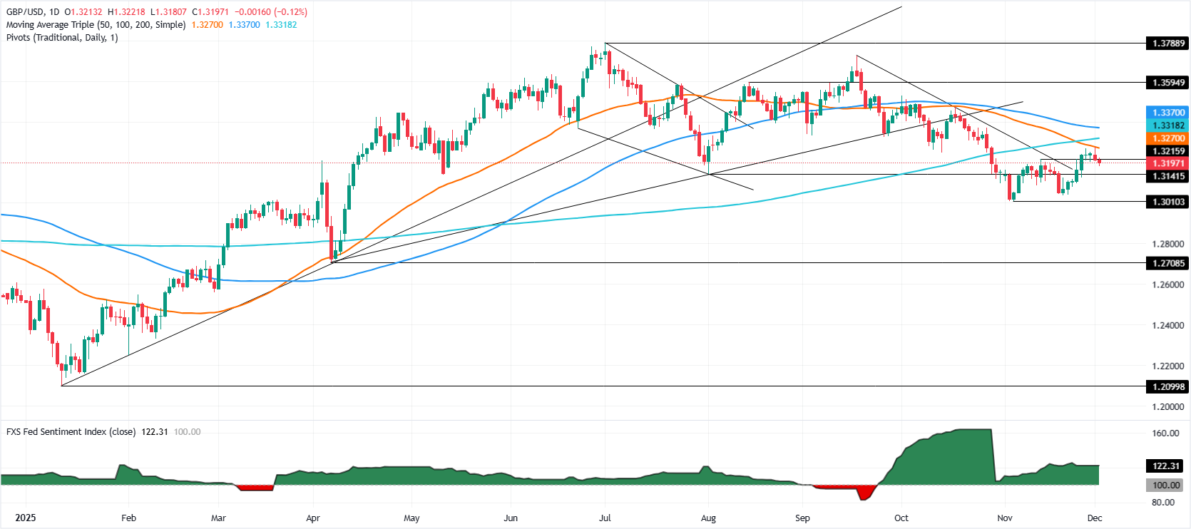 GBP/USD ổn định gần mức 1,3200 khi các nhà giao dịch đặt cược vào sự thay đổi chính sách ôn hòa của Fed và BoE