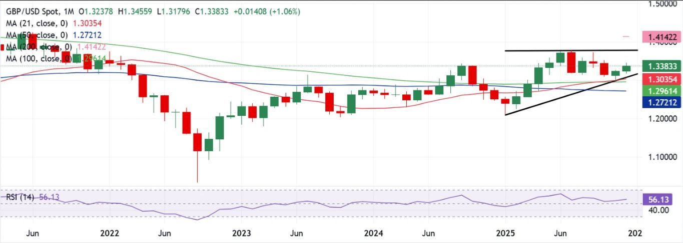 Dự báo tỷ giá GBP/USD hàng năm: Liệu năm 2026 có phải là một năm tăng giá nữa cho đồng bảng Anh?