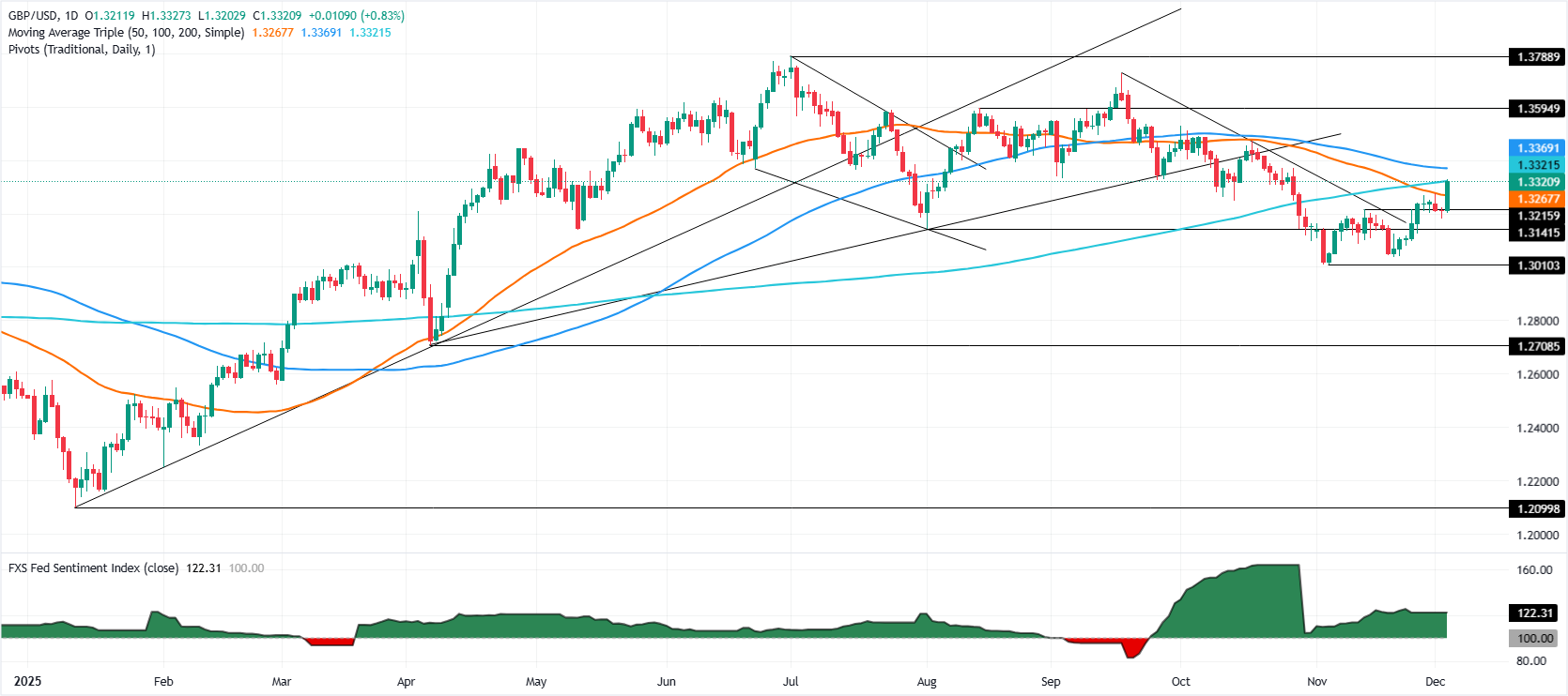 GBP/USD tăng vọt khi suy đoán về Hassett thúc đẩy cược xoay trục của Fed