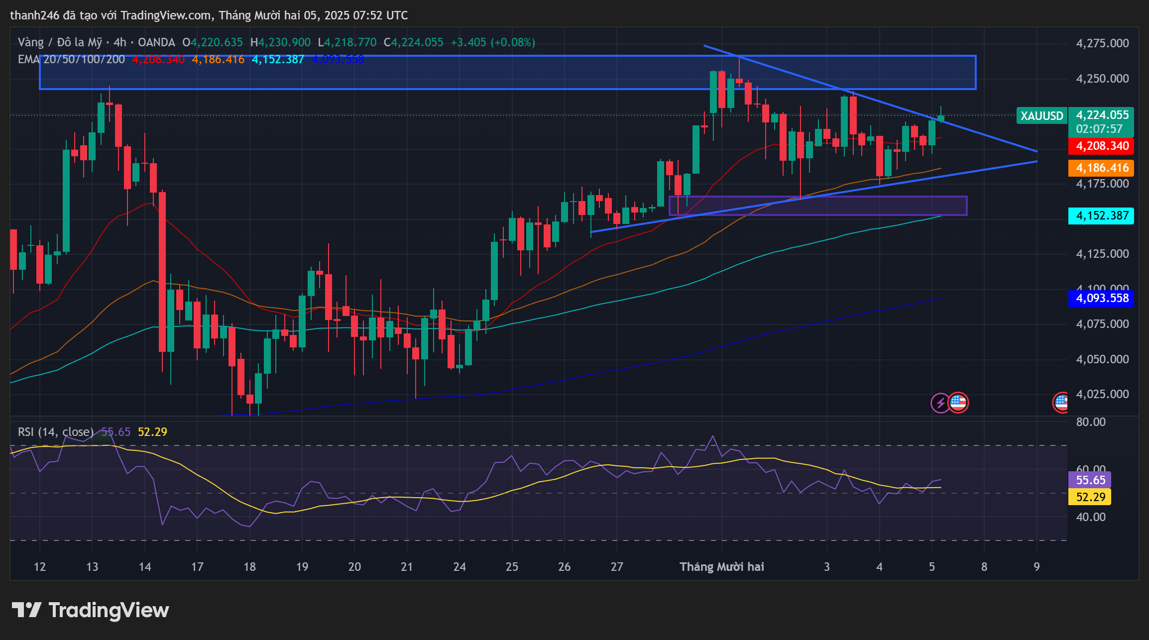 Phân tích giá vàng ngày 5/12: XAU/USD sẽ tăng bùng nổ trong phiên Mỹ tối nay?