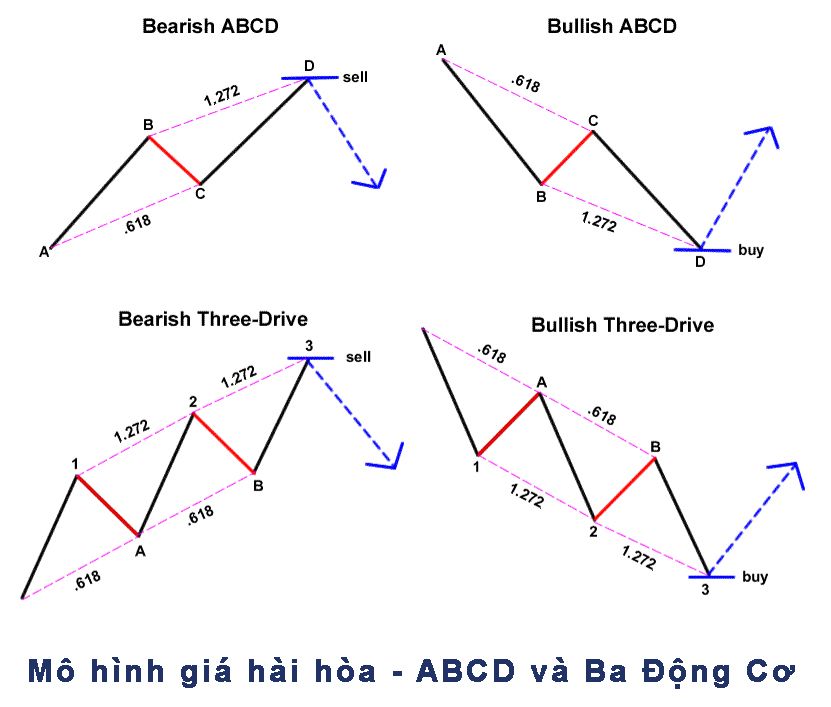 P2: Mô hình giá hài hòa - ABCD và Ba Động Cơ