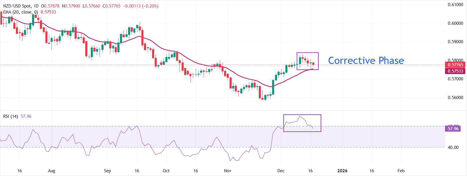 Dự báo giá NZD/USD: Vẫn đang trong giai đoạn điều chỉnh trước khi công bố dữ liệu GDP quý 3 của New Zealand.