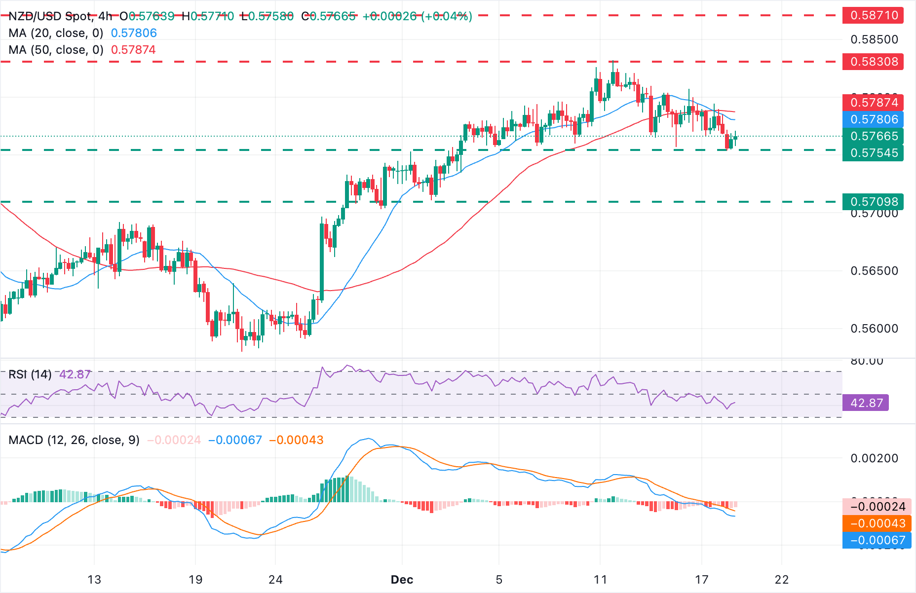 Biểu đồ 4 giờ NZD/USD