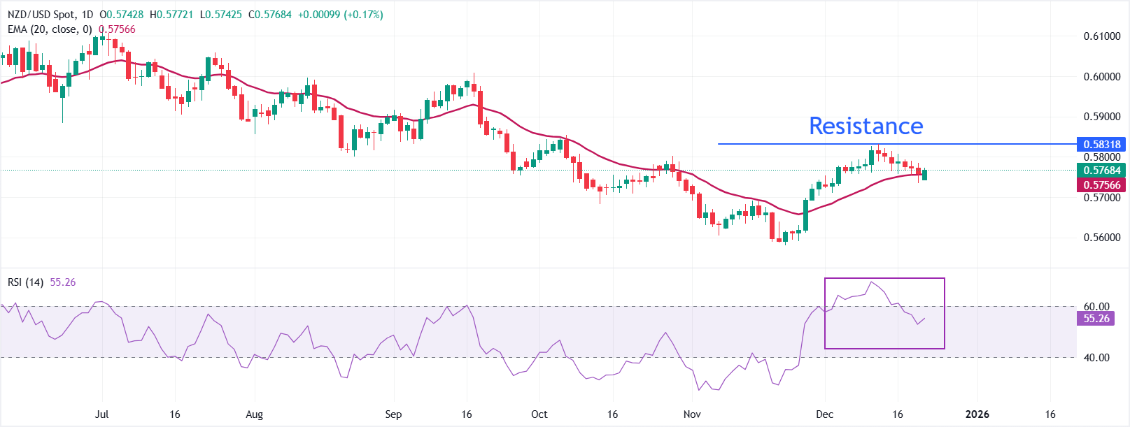 Dự báo giá NZD/USD: Phục hồi gần đường EMA 20 ngày.