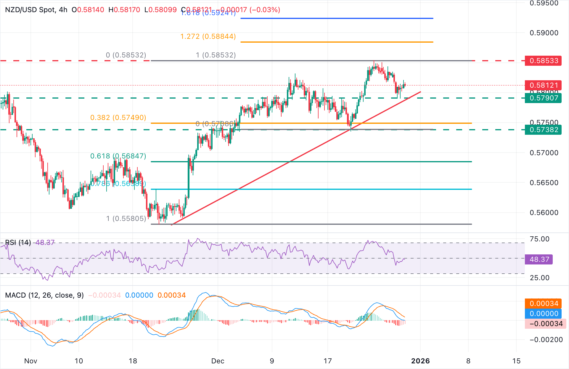 Biểu đồ 4 giờ NZD/USD