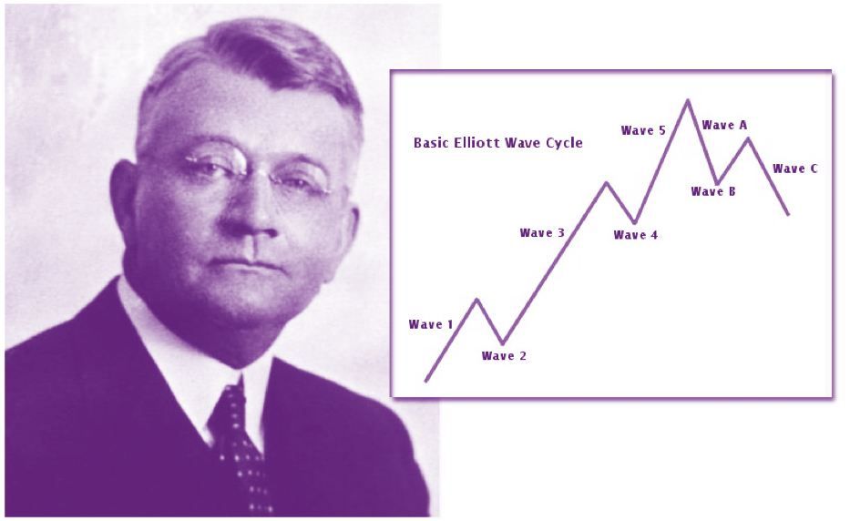 P1: Lý thuyết sóng Elliott - Giới thiệu về Lý thuyết Sóng Elliott
