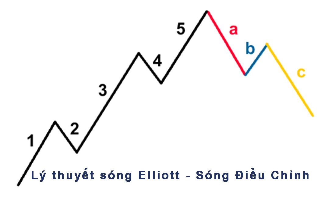 P3: Lý thuyết sóng Elliott - Sóng Điều Chỉnh