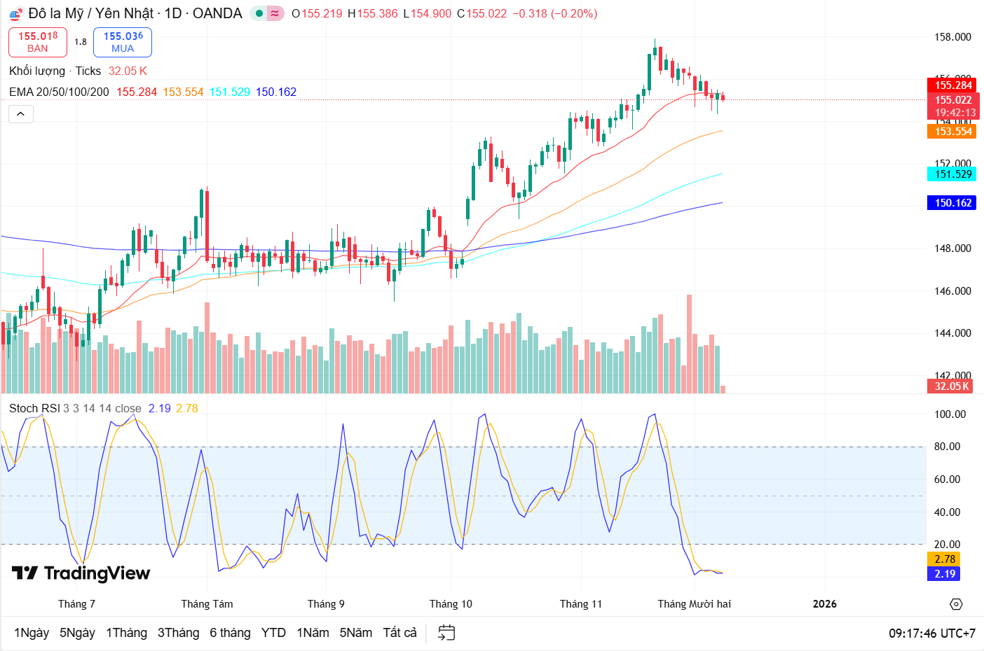 Nhận định cặp tiền USD/JPY 8/12: Nhịp điều chỉnh có biến thành xu hướng ?