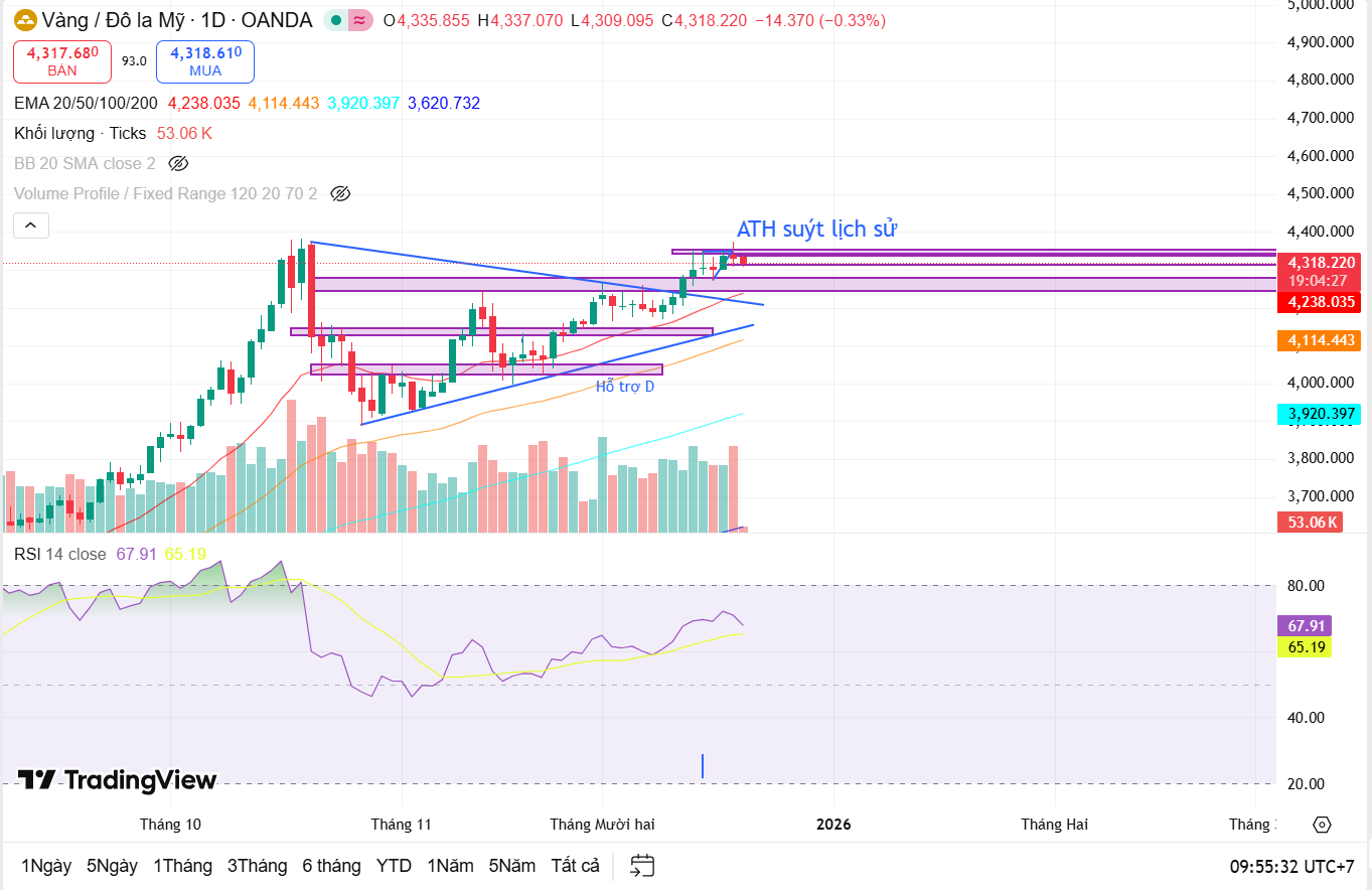 Cập nhật thị trường cuối ngày 18/12: Vàng suýt có ATH mới