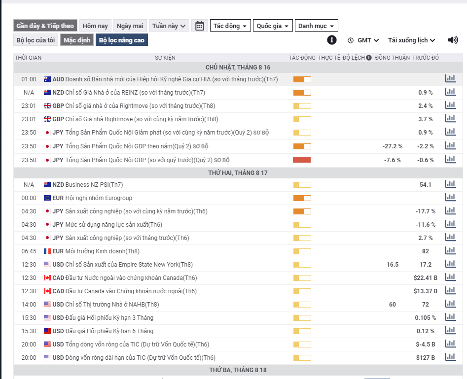 Lịch kinh tế là gì? Cách sử dụng lịch kinh tế với trader.