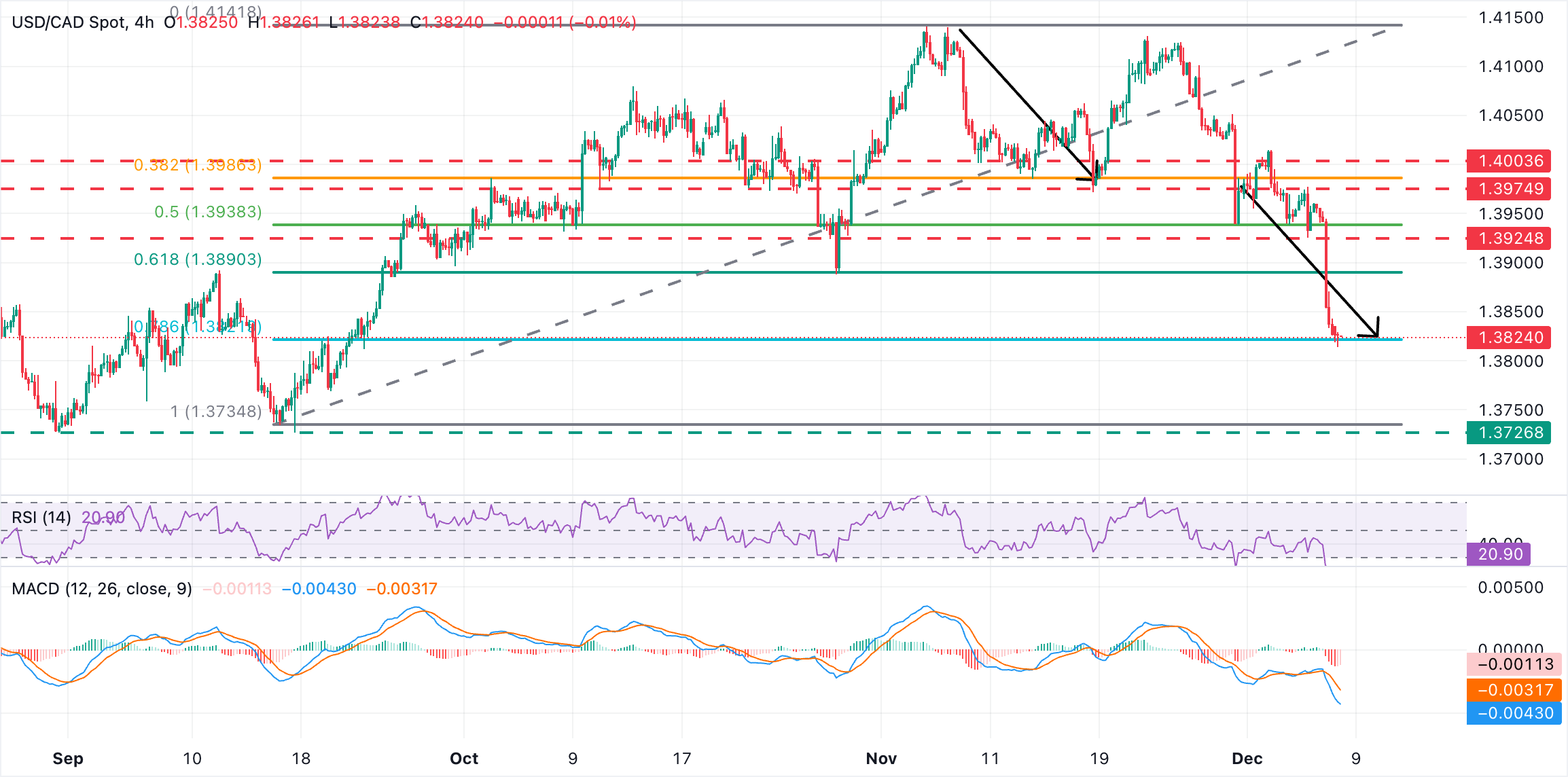 Dự báo giá USD/CAD: Tại vùng hỗ trợ quan trọng quanh mức 1,3820