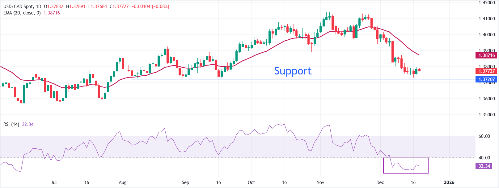 Dự báo giá USD/CAD: Có khả năng giảm xuống dưới mức 1.3720.