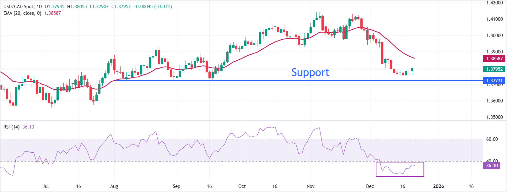 Dự báo giá USD/CAD: Giữ vững đà tăng của ngày thứ Sáu, quanh mức 1.3800