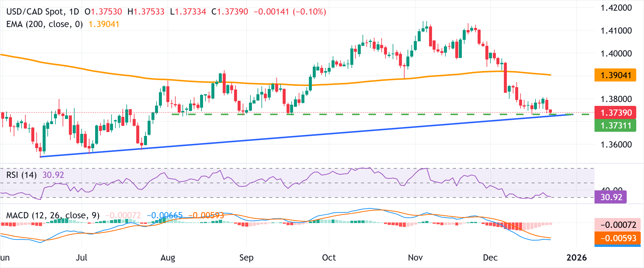 Dự báo giá USD/CAD: Dao động quanh mức hỗ trợ 1.3730-1.3725 trước khi công bố dữ liệu kinh tế vĩ mô của Mỹ/Canada.