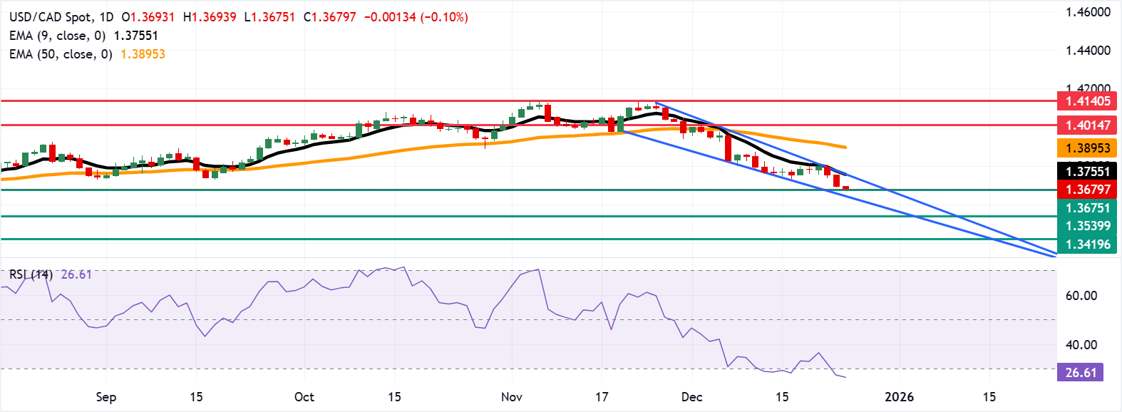 Tỷ giá USD/CAD: Biểu đồ hàng ngày