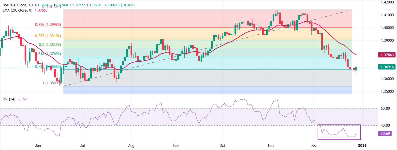Dự báo giá USD/CAD: Thu hút lệnh mua dưới mức thoái lui Fibonacci 78,6% tại 1,3670.