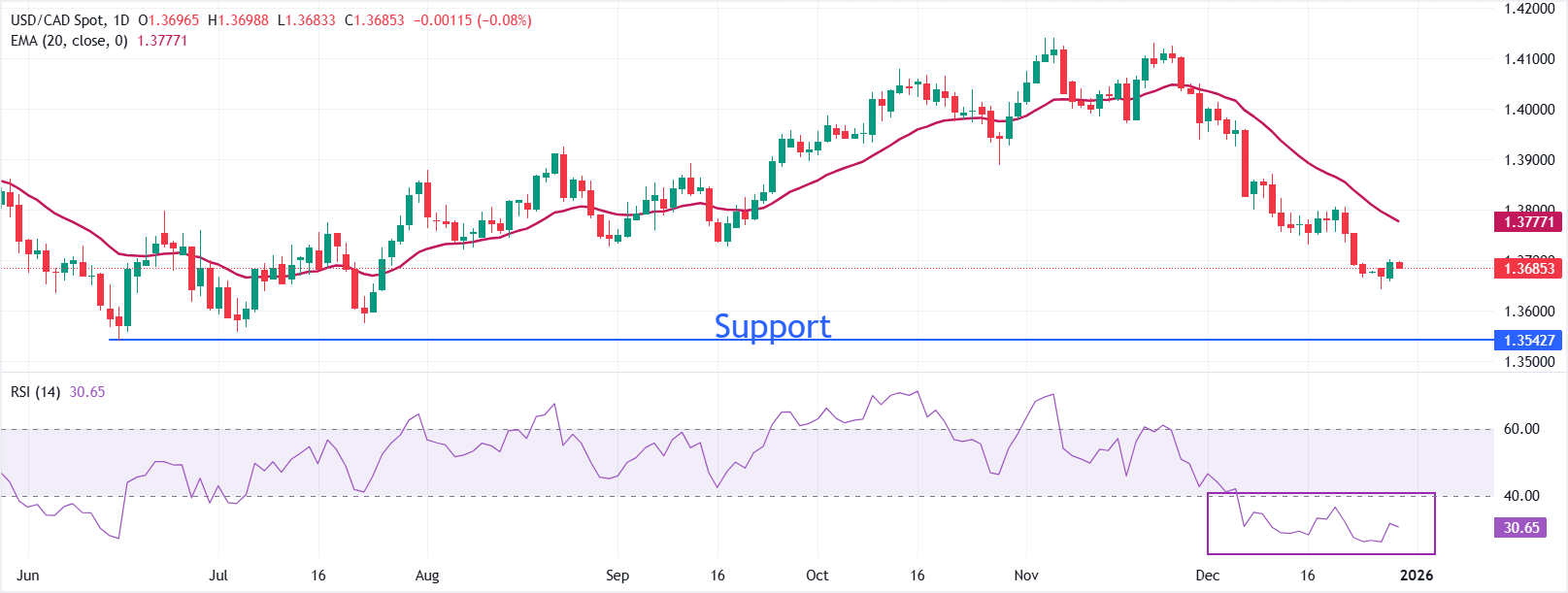 Dự báo giá USD/CAD: Có khả năng giảm thêm dưới mức 1.3640
