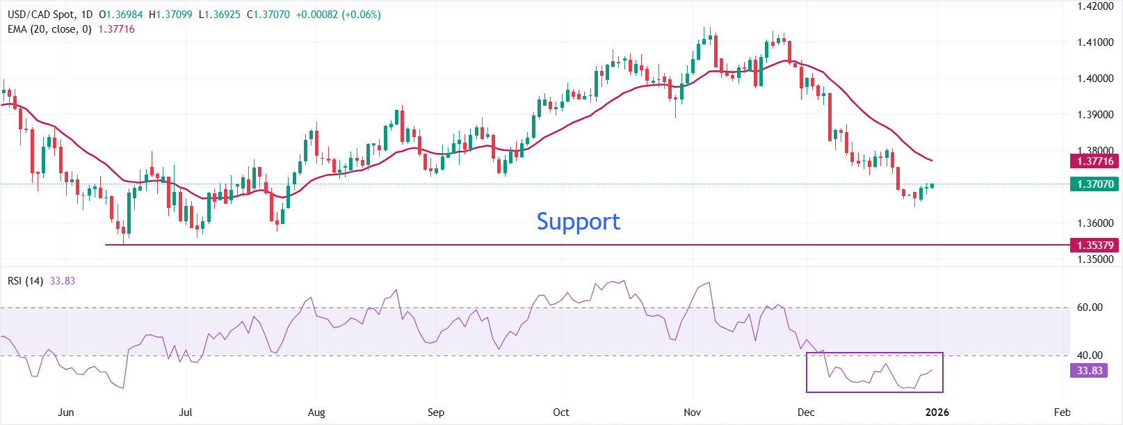 Dự báo tỷ giá USD/CAD: Giữ vững trên mức 1.3650 khi đồng đô la Mỹ tăng giá.