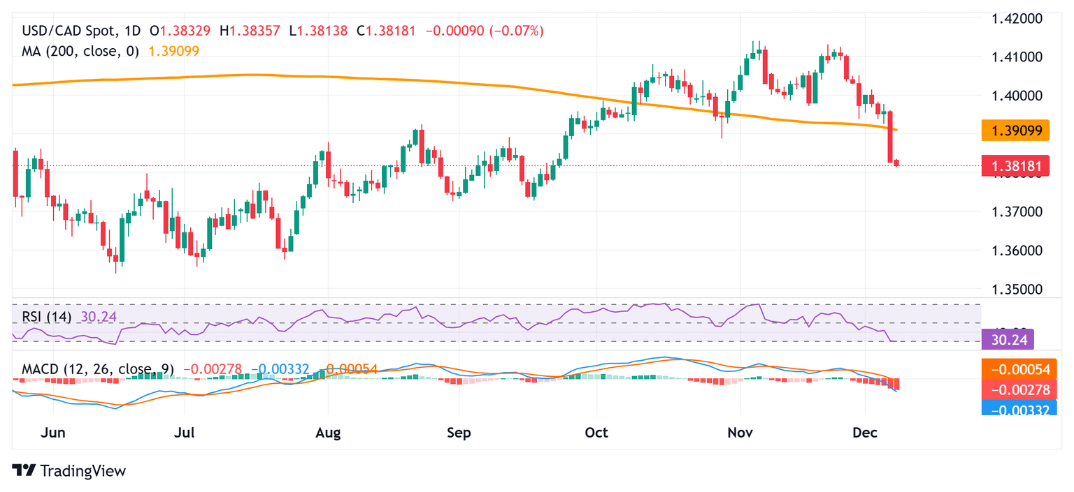 Dự báo USD/CAD: Phe bán có thể chờ đợi quyết định của FOMC vào thứ Tư trước khi đặt cược mới