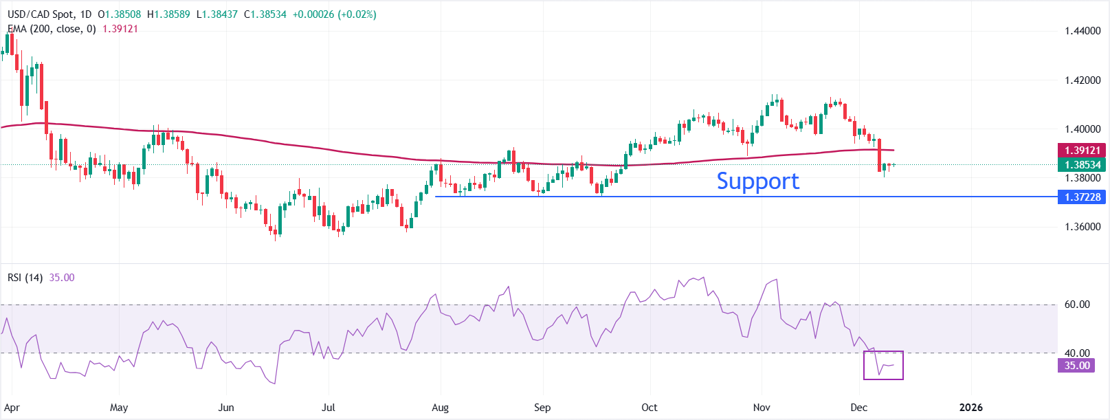 Dự báo tỷ giá USD/CAD