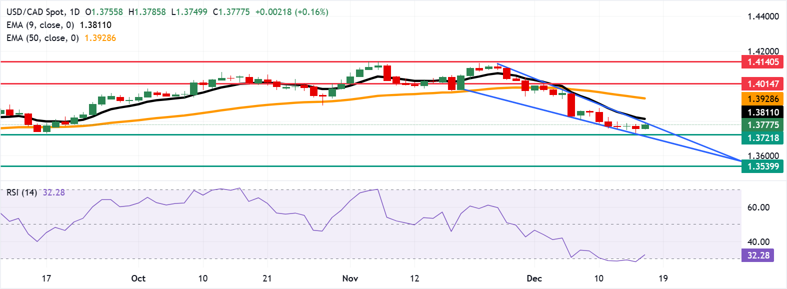 Dự báo giá USD/CAD: Kiểm tra ranh giới nêm giảm trên gần mức 1.3800