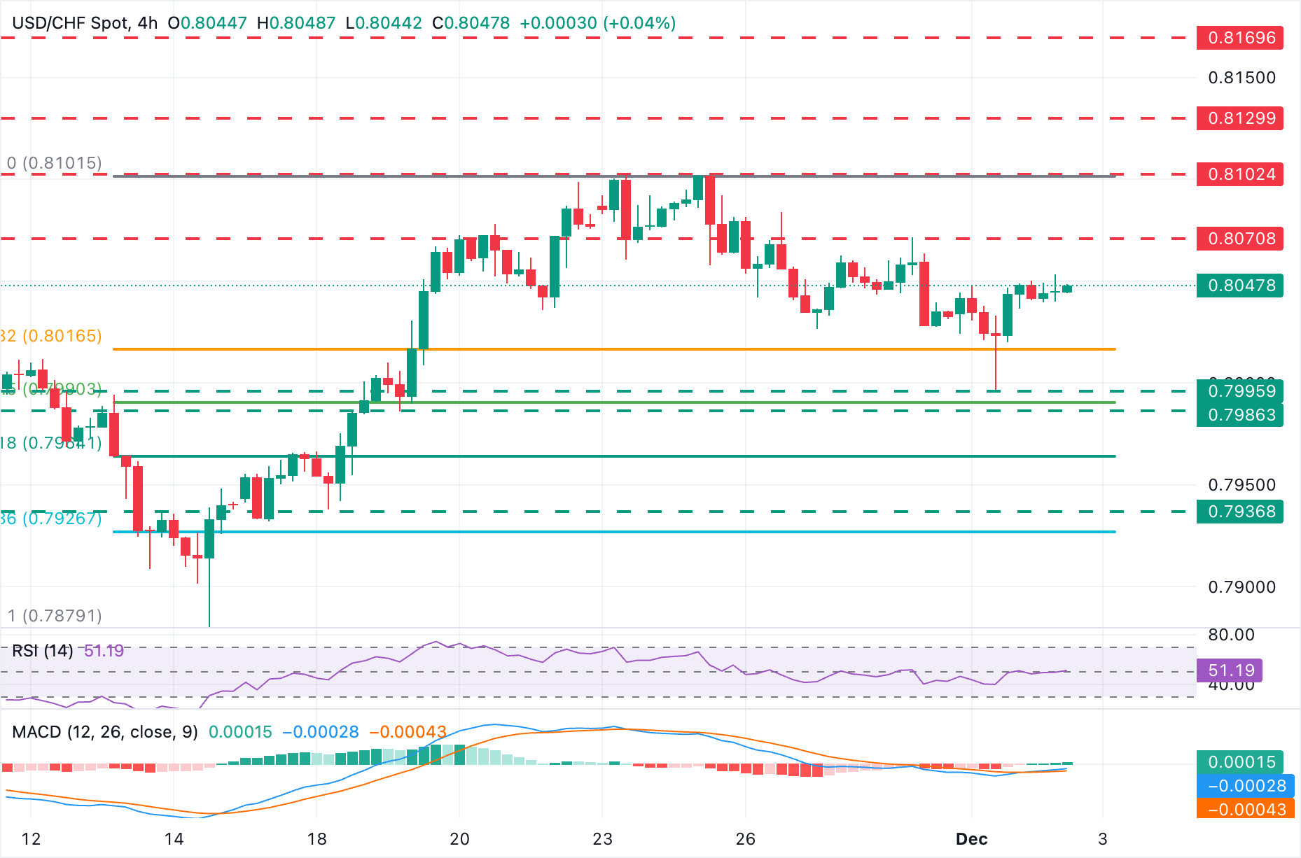 Dự báo giá USD/CHF: Tìm kiếm hướng đi quanh mức 0,8050