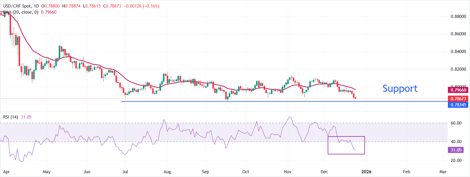 Dự báo giá USD/CHF: Có khả năng giảm thêm xuống gần mức 0.7830