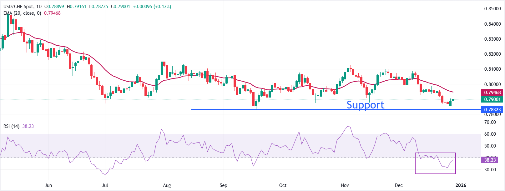 Dự báo giá USD/CHF: Phục hồi dưới mức 0.7900