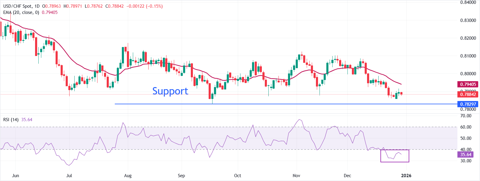 Dự báo giá USD/CHF: Đường EMA 20 ngày giảm cho thấy xu hướng vẫn giảm.