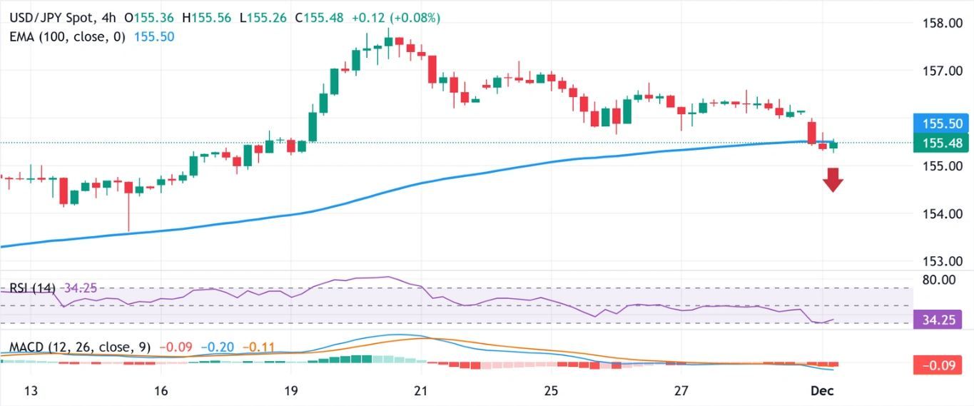 Dự báo USD/JPY: Có vẻ dễ bị tổn thương gần mức thấp nhất trong hai tuần khi Ueda của BoJ nâng mức cược tăng lãi suất