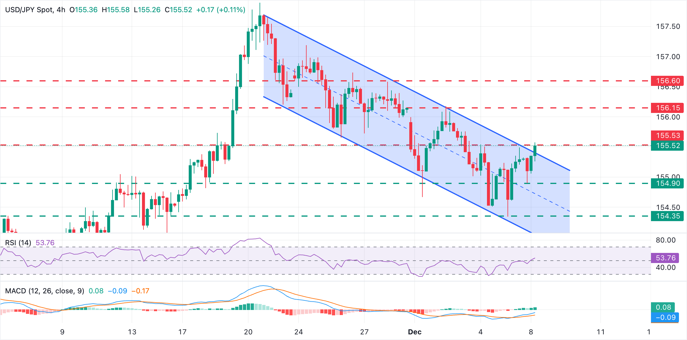 Dự báo giá USD/JPY: Đồng đô la tăng giá thử nghiệm ngưỡng kháng cự tại 155,50