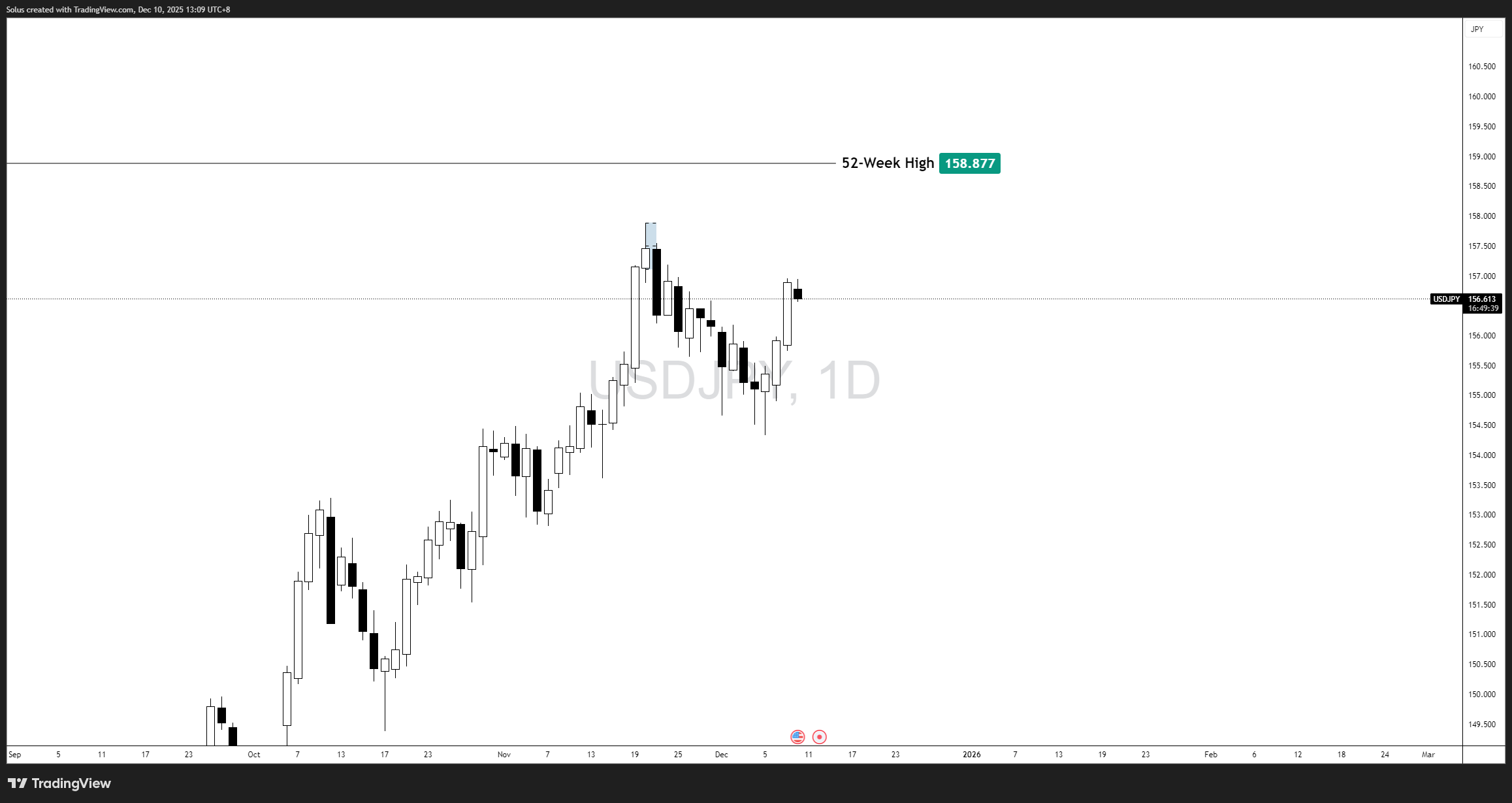 Dự báo tỷ giá USD/JPY: Liệu USD/JPY sắp kiểm tra lại mức giá cũ, hay sẽ có một đợt điều chỉnh giảm?