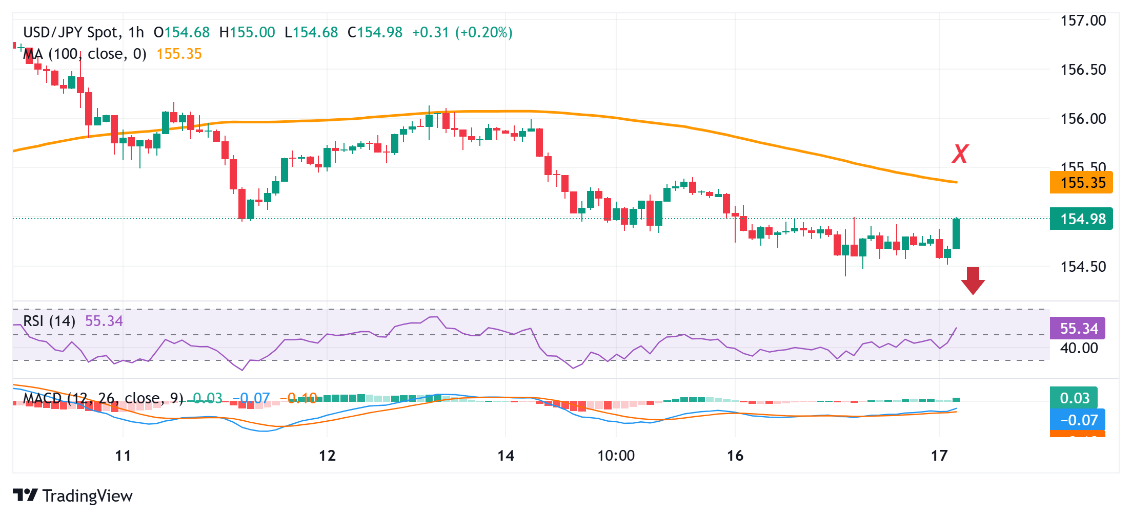Yên Nhật giảm nhẹ trước cuộc họp của Ngân hàng Trung ương Nhật Bản tiềm năng tăng giá dường như vẫn còn nguyên vẹn.