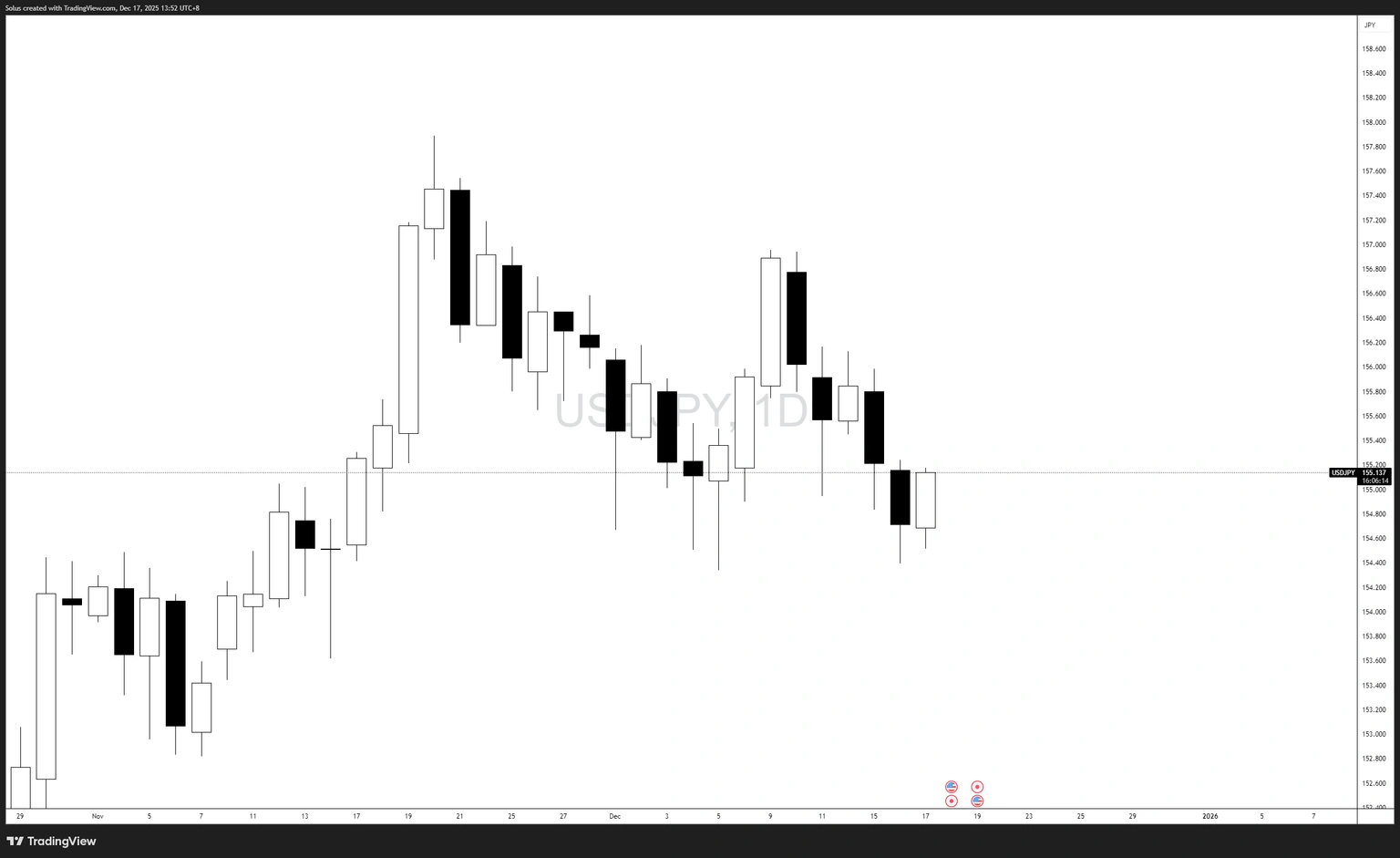 Dự báo tỷ giá USD/JPY: Khoảng cách giá trị hợp lý kìm hãm đà phục hồi, phe gấu đang nhắm đến sự phá vỡ.