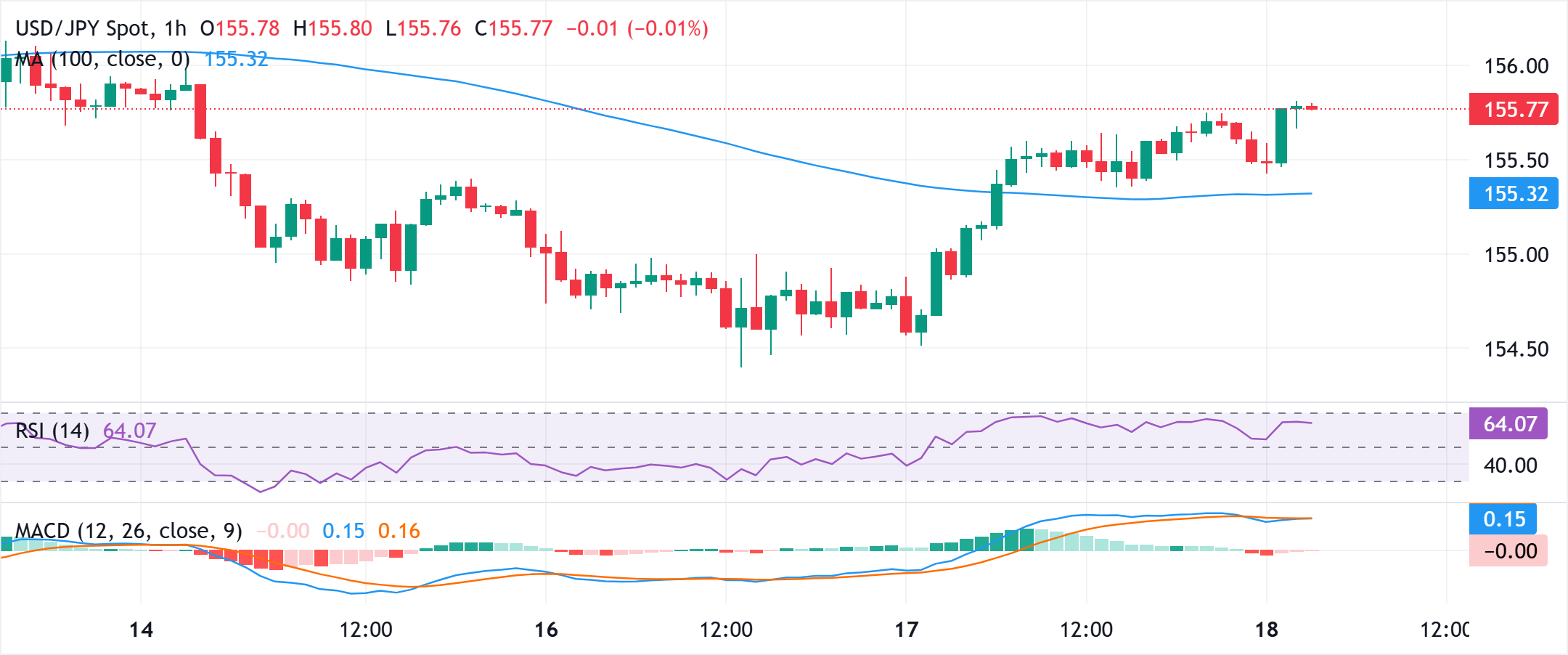 Đồng Yên Nhật ổn định trước quyết định lãi suất của Ngân hàng Trung ương Nhật Bản, khả năng giảm giá dường như bị hạn chế.