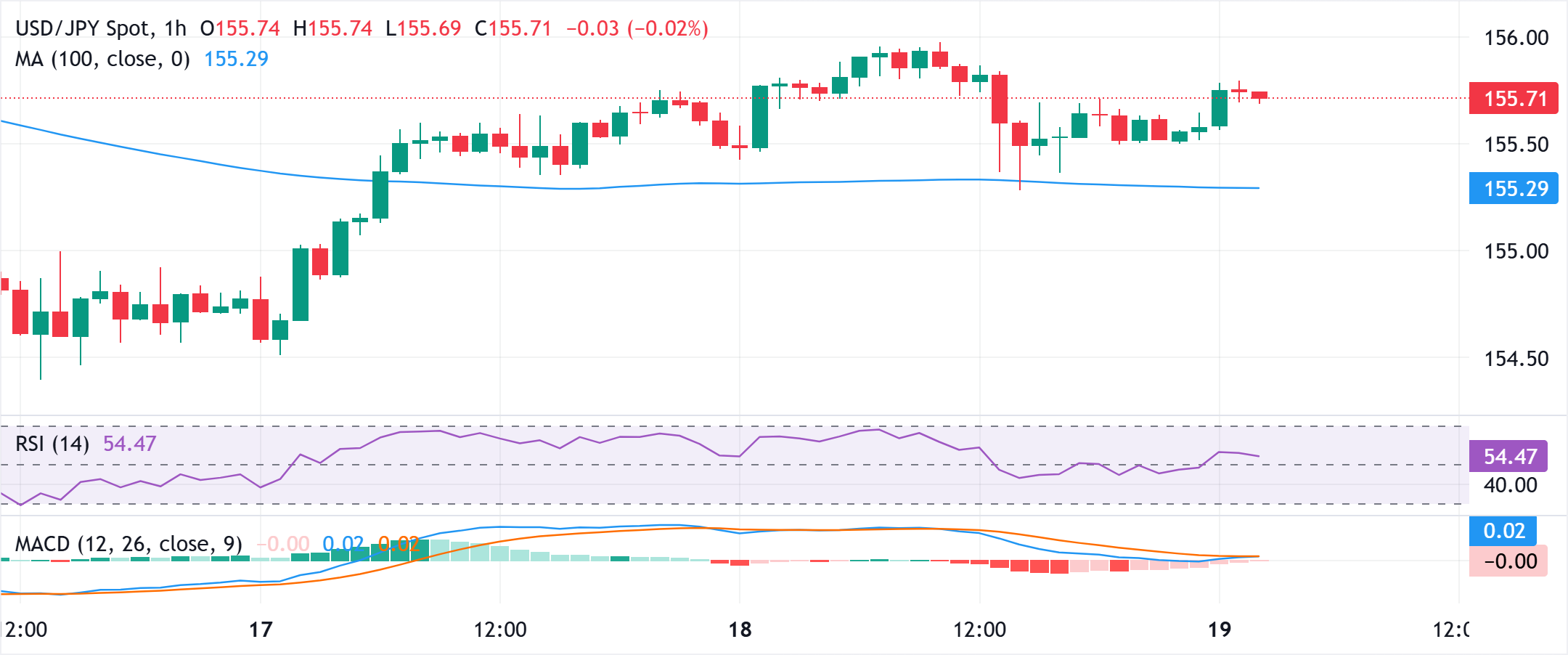 Đồng Yên Nhật giảm giá bất chấp chỉ số CPI quốc gia tăng nhẹ
