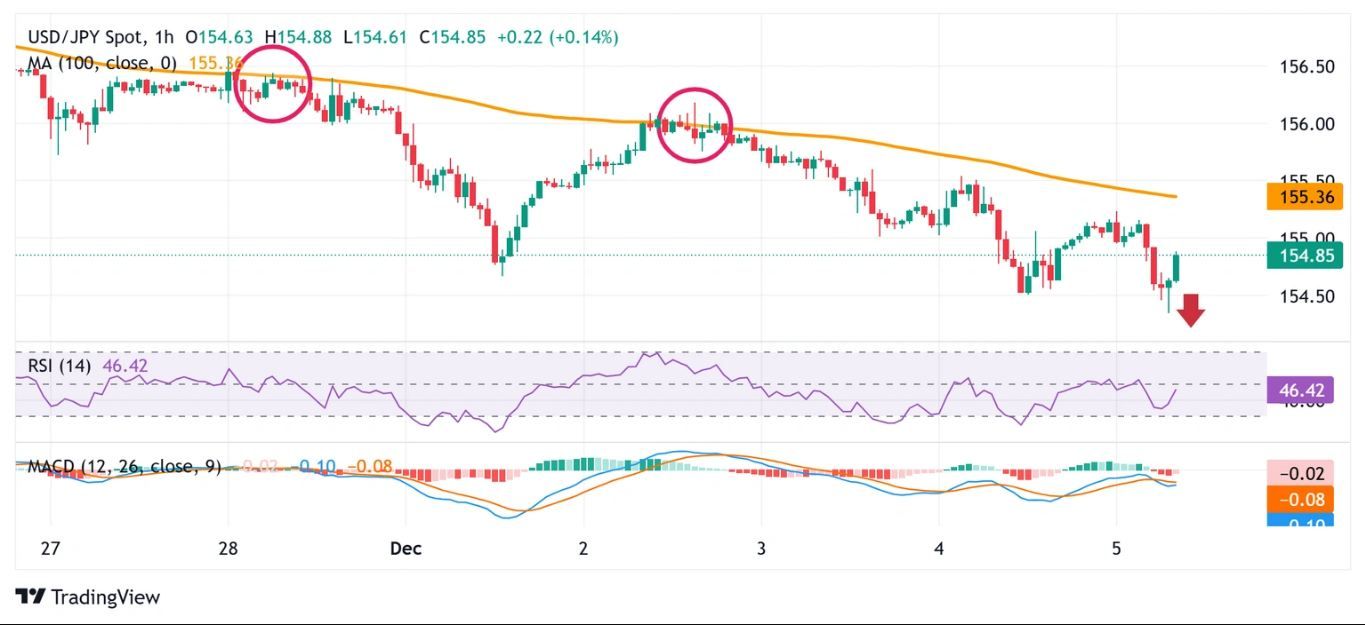 Dự báo USD/JPY: Tiềm năng giảm giá vẫn còn trước Chỉ số giá PCE của Hoa Kỳ